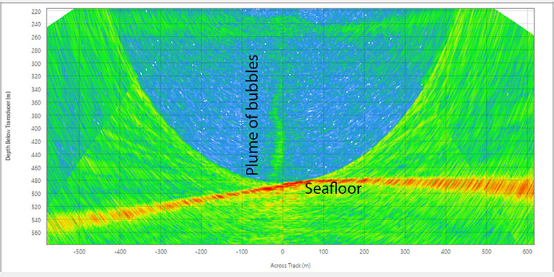 Normally we find seeps by sending soundwaves through the water column and watching them bounce off bubbles. Here one can see the plume of bubbles from the seafloor that we used to identify a site for our last seep discovery dive.