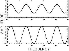 diagram of two waves that have the same frequency but different amplitudes 