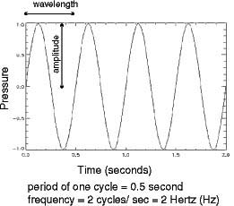 Ultrasound Frequency Chart