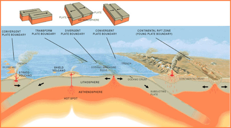 divergent plate boundaries animation