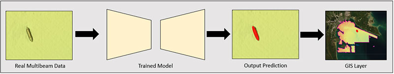 Illustration of proposed system that takes input multibeam data and outputs a predicted segmentation mask that can be visualized as a GIS-compatible layer.