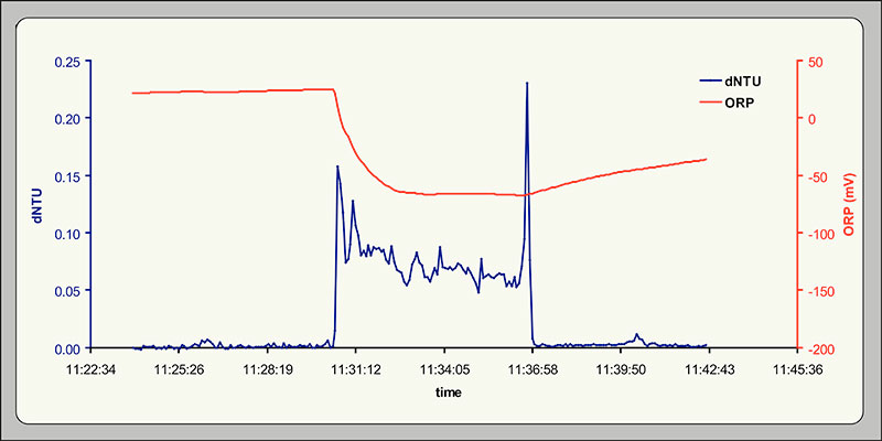Plot showing light scattering (dNTU) sensor and Oxygen Reduction Potential (ORP) data, versus time, acquired by the CTD rosette as it passed through a plume overtop of Kawio Barat volcano. There was an intense particle anomaly and ORP decrease in the bottom 30 meters of the water column when the plume was encountered. A drop in the ORP, like you see here, means that there are more electron donor compounds in the water produced by enrichment of seawater in dissolved metals and chemicals billowing out of hydrothermal vents. The ORP values begin to increase again, recovering slowly, when the CTD leaves the plume.
