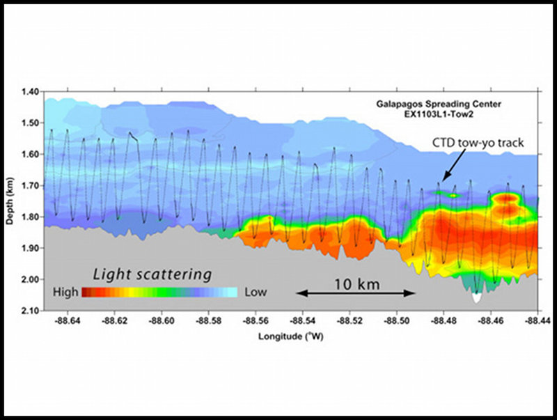 Figure 5. An example of a CTD “tow-yo” hunting for hydrothermal plumes along the Galápagos Rift during Leg 1. The black sawtooth line, following the bathymetry of the seafloor, shows the CTD path raising and lowering above the seafloor through the water column as cable is winched in or out. A light-scattering sensor on the CTD recorded changes in the relative concentration of hydrothermal “smoke” particles. The highest values are shown by the red contours. On Leg 2, the ROV will investigate this site to find and observe the seafloor source of the venting.