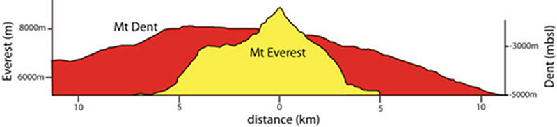 Fig. 1 - Profiles of Mt Dent on west of the Mid-Cayman Spreading Center (red) and Mt Everest (yellow) shown at the same scale. Mt Dent is clearly a big (undersea) mountain.