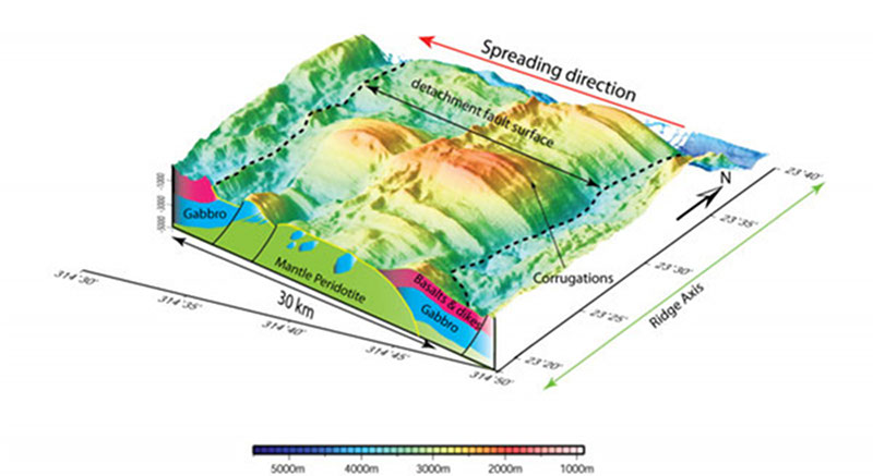 Fig. 4 - The Kane oceanic core complex from 23oN on the Mid-Atlantic Ridge. This is one of the most spectacular core complexes we’ve discovered with the smooth detachment fault surface clearly visible. The cross section shows what the crust is likely made of: green represents mantle peridotite; blue represents frozen mantle melts forming gabbro intrusion and magenta represents the basalt lavas and sheeted dikes that normally overly the gabbros.