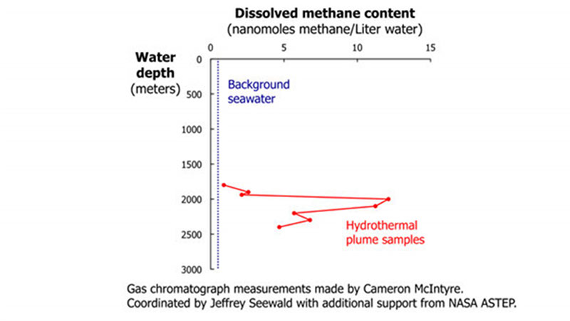 The hydrothermal vents on the seafloor near Von Damm are venting clear hot fluids, and we suspect that they are rich in methane. As this graph from a CTD cast shows, even a mile away laterally from the seafloor vent field, there is a peak in the methane content well above that of regular background water.