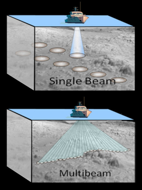 Schematic diagram showing coverage of single beam and multibeam sonar.