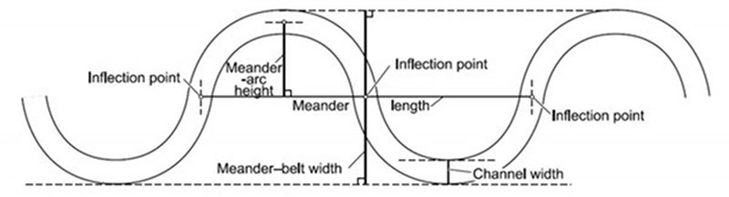 A graphic from Wood and Mize-Spanzky showing measured features of a meandering channel including meander and channel characteristics.