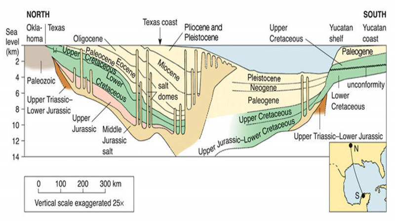 An idealized north to south cross section of the Gulf of Mexico. Note the presence of salt diapirs and ”piercement” structures in both the northern and southern parts of the Gulf basin, which complexly deform overlying thick sediments. NOAA will examine a number of locations in the northwestern Gulf associated with potential hydrocarbon seeps, diverse biological habitats, and several shipwrecks.
