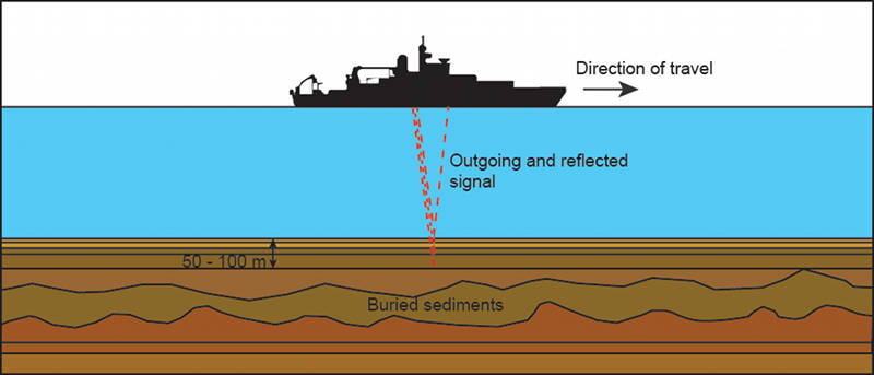 Figure 1. Sub-bottom profiling system mapping buried sediments and rock.