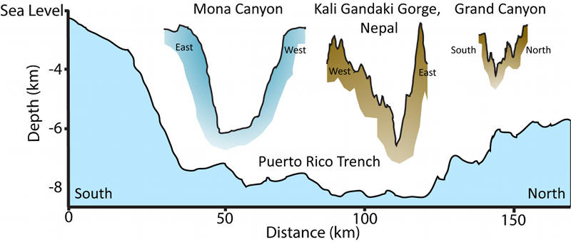 Figure 3. How big is the Puerto Rico Trench? Cross sections, all drawn to the same scale, across two canyons found on the continents: the Kali Gandaki Gorge in Nepal and the Grand Canyon in Arizona, and across the Mona Canyon from the west of Puerto Rico, to compare with the Puerto Rico Trench. Vertical exaggeration is 10:1 to fit the sections onto the webpage.