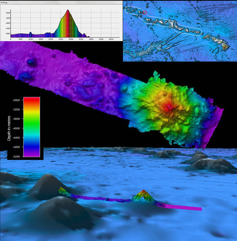Composite image showing the original Sandwell and Smith satellite-derived bathymetry data at the bottom, with NOAA Ship Okeanos Explorer EM302 multibeam bathymetry transit data further revealing this unnamed seamount overlain on top. The middle image is a top-down view of the bathymetry data showing the seamount, and the graph in the upper left corner shows the vertical profile of the seamount’s height relative to the seafloor. The map on the upper right shows the bathymetry of the Hawaiian Archipelago with the Papahānaumokuākea Marine National Monument boundary in white, and the location of the seamount circled in red.