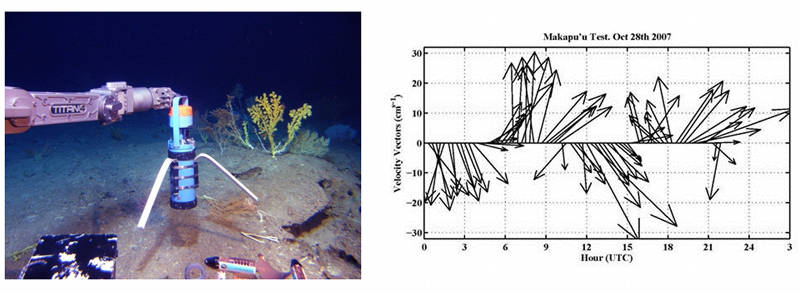 Figure 1. Photo: Acoustic current meter with particulate sensor and thermograph. Graph: A vector plot of the direction and flow intensity of the passing water over 24 hours.