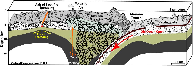 Cross-section of the Mariana subduction zone, showing the relationship between the Trench, Forearc, Volcanic Arc, and Back-Arc.