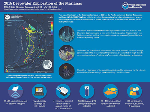 Infographic summarizing accomplishments from the 2016 Deepwater Exploration of the Marianas expedition.