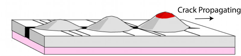 Figure 3. Extension and cracking of the oceanic plate in response to thermal or tectonic stresses provides a pathway for magma, leading to the formation of a linear volcanic chain.