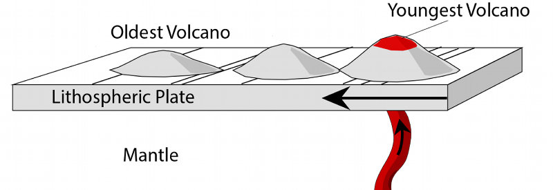 Figure 2. Hotspot model for linear island formation. Age progressive volcanism is generated as the lithospheric plate passes of a plume source originating from in the mantle.