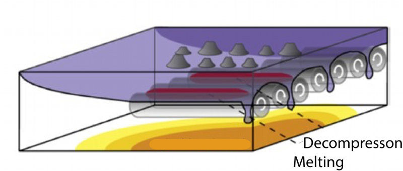 Figure 4. Small-scale sub-lithospheric convection (SSC) develops due to instabilities in the thermal boundary layer as the plate cools. Volcanic chains are aligned with the direction of plate motion above the upwelling limbs of the convections rolls.