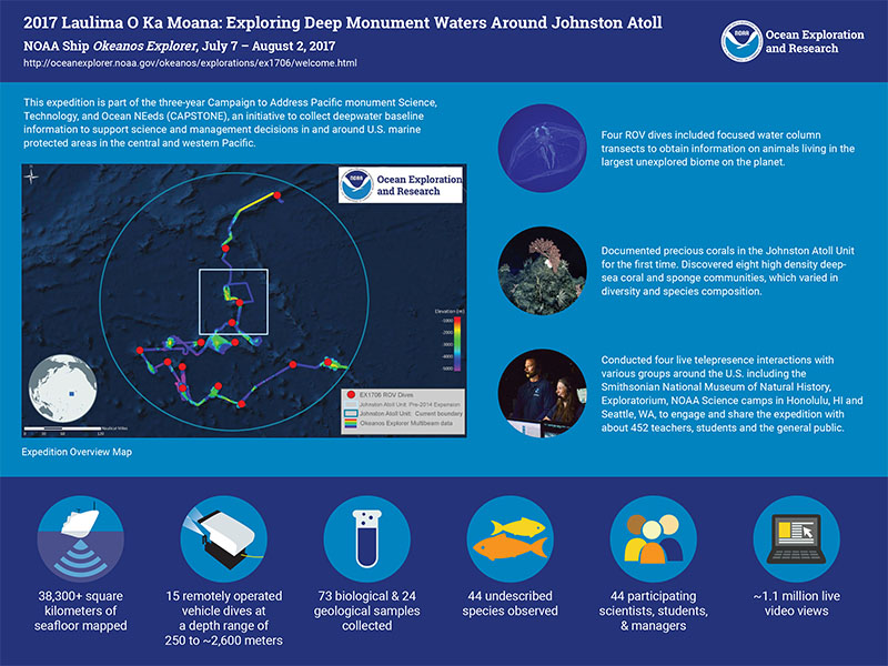 Infographic summarizing accomplishments from the 2017 Laulima O Ka Moana: Exploring Deep Monument Waters Around Johnston Atoll expedition. 