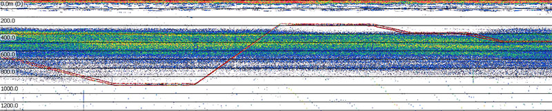 This is an example of what the deep-scattering layer looks like when graphed as an echogram, which is a plot of active acoustic data.  Warmer colors indicate more backscatter, meaning that more (or stronger) echoes were received back from the organisms at that depth. The red line indicates the remotely operated vehicle (ROV) trajectory as it performs transects throughout the layer. The scale on the left represents depth in meters.