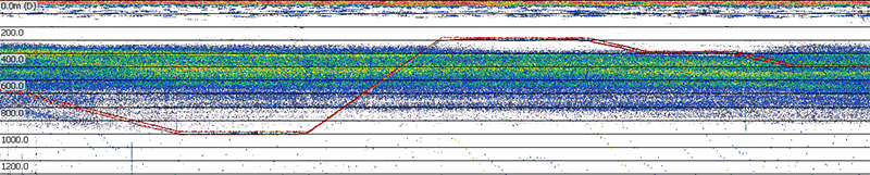 This is an example of what the deep-scattering layer looks like when graphed as an echogram, which is a plot of active acoustic data.  Warmer colors indicate more backscatter, meaning that more (or stronger) echoes were received back from the organisms at that depth. The red line indicates the remotely operated vehicle trajectory as it performs transects throughout the layer. The scale on the left represents depth in meters.