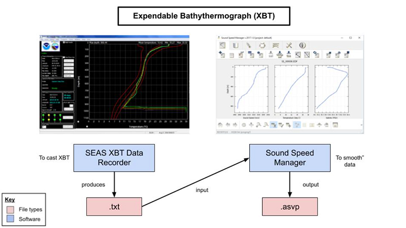 This flowchart depicts the process of 'casting' an expendable bathythermograph, or XBT. An XBT is launched remotely from SEAS XBT Data Recorder, where the path of the ancillary technology through the water column is tracked on a depth-temperature graph (image, left). The data is categorized and recorded in a .txt file, which is imported into a software called Sound Speed Manager. Here, we 'smooth' the data by removing erroneous data points to make the transition between the actual data collected and the model more gradual (image, right).