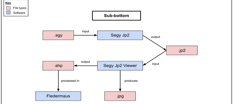 This flowchart depicts the process and tools used to create sub-bottom images, like the one pictured below. Step one is converting a .sgy file to a .jp2 file in the software, Segy Jp2. Step two is using Segy Jp2 Viewer to convert that product into a .shp file. This is viewed in Fledermaus to close gaps between data lines, if any (step three). Finally, back in, Segy Jp2 Viewer, we export the data as a .jpg.