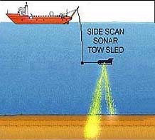 Schematic diagram of a side scan SONAR towfish underwater