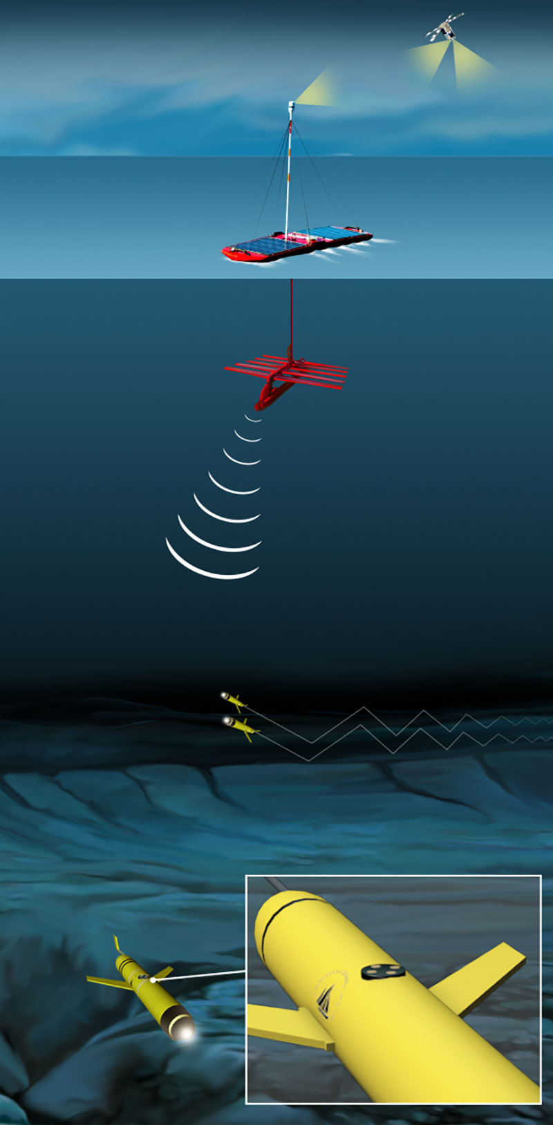 Illustration of a glider equipped with a one-way-travel-time inverted ultra-short-baseline tranducer, 'listening' for a single from the surface to determine the glider's location.