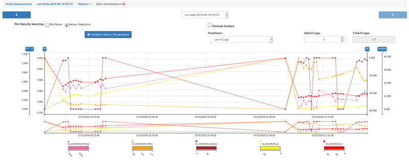 Screenshot of the glider mission control software showing individually colored plots of &ldquo;Echometric&rdquo; values through two dives. The x-axis represents time and the y-axes represent scales for each metric plotted. The echosounder collects data during dive descents, so values are shown until the end of one dive and then the plots jump to the start of the next dive. In the figure the first descent occurs during the first quarter of the graph. The second dive starts after the ascent and is located in the final quarter of the graph.
