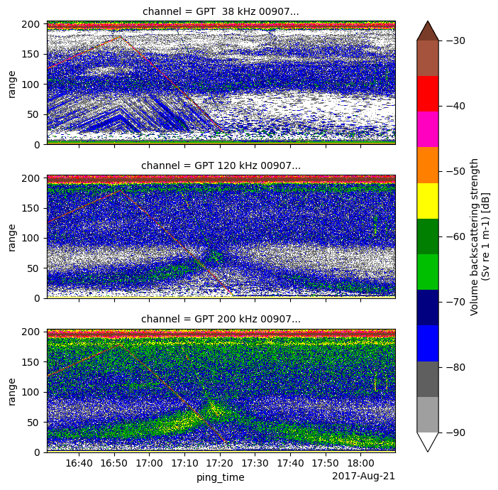 The image consists of three similar graphs stacked vertically, each representing sounder data at different frequencies (38 kHz, 120 kHz, 200 kHz).