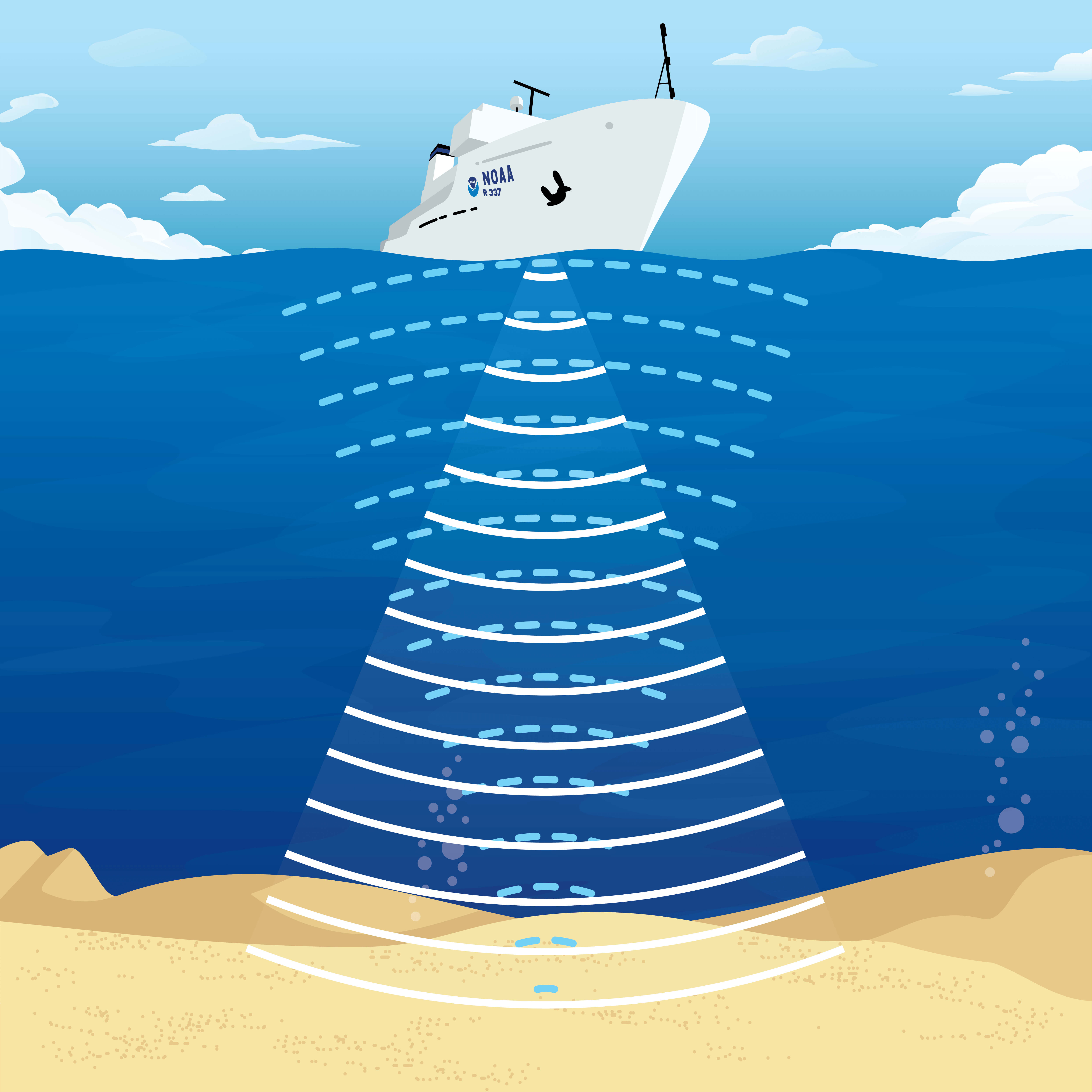 A NOAA ship emitting solid white sonar waves down to the ocean floor and receiving dashed blue reflected signals.